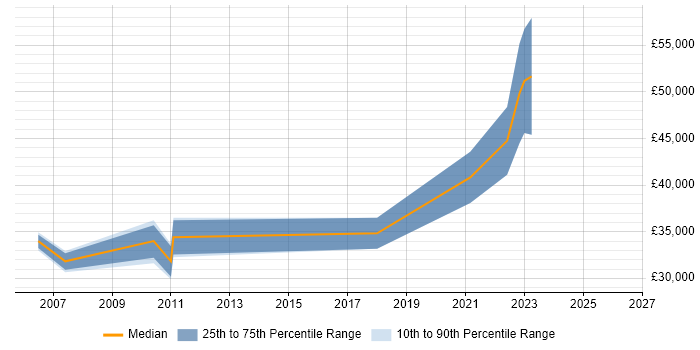 Salary distribution trend for jobs in Tewkesbury citing Disaster Recovery