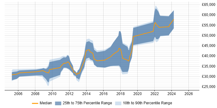 Salary distribution trend for .NET Developer job vacancies in Tewkesbury