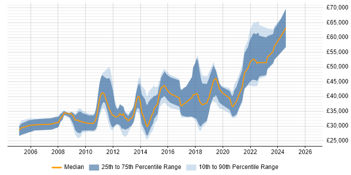 Salary distribution trend for jobs in Tewkesbury citing .NET
