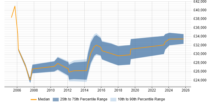 Salary distribution trend for jobs in Tewkesbury citing Driving Licence