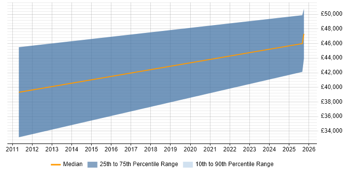 Salary distribution trend for jobs in Tewkesbury citing Dynamics AX