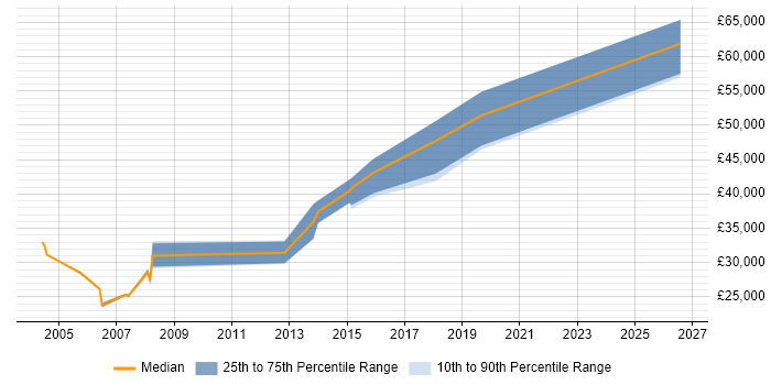 Salary distribution trend for Electronics Engineer job vacancies in Tewkesbury