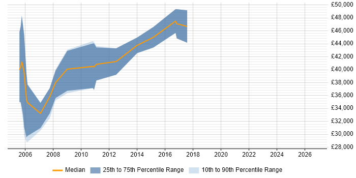Salary distribution trend for Embedded C/C++ Software Engineer job vacancies in Tewkesbury