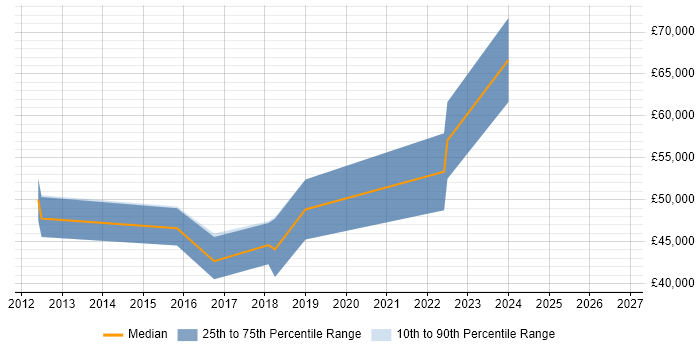Salary distribution trend for jobs in Tewkesbury citing Embedded Linux