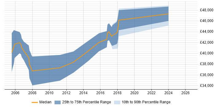 Salary distribution trend for jobs in Tewkesbury citing FPGA