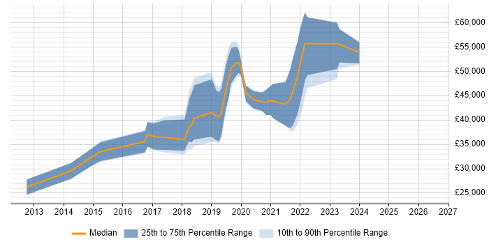 Salary distribution trend for jobs in Tewkesbury citing Git