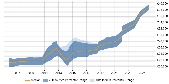 Salary distribution trend for Graduate job vacancies in Tewkesbury