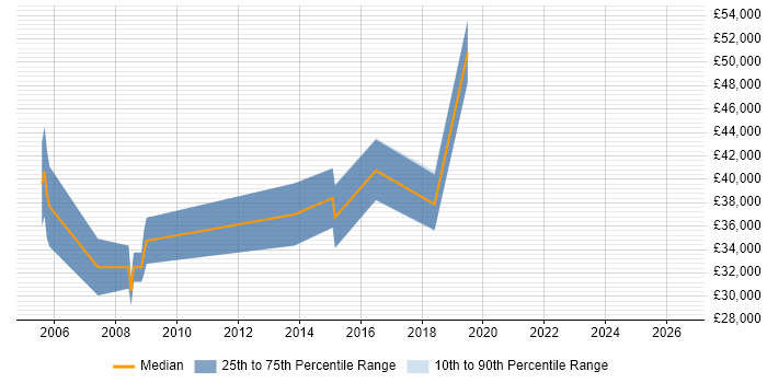 Salary distribution trend for Hardware Engineer job vacancies in Tewkesbury