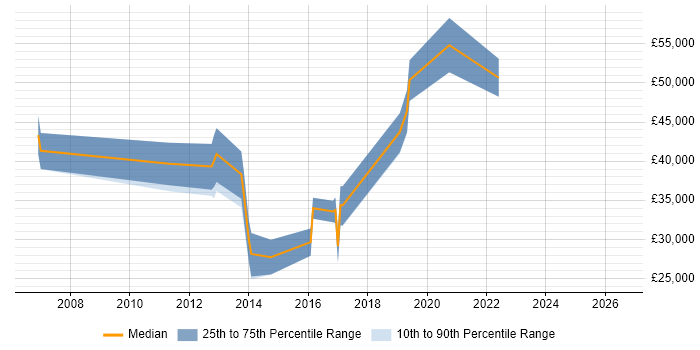 Salary distribution trend for jobs in Tewkesbury citing High Availability