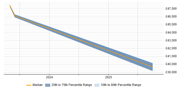 Salary distribution trend for jobs in Tewkesbury citing Inclusion and Diversity