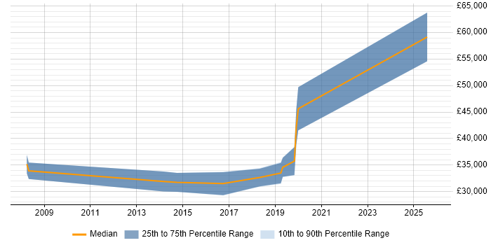 Salary distribution trend for Infrastructure Engineer job vacancies in Tewkesbury