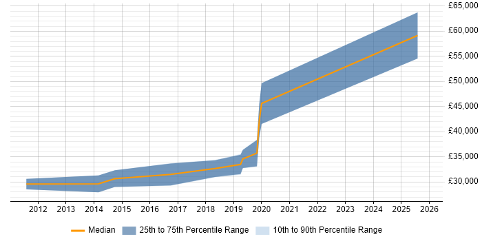 Salary distribution trend for jobs in Tewkesbury citing Infrastructure Engineering