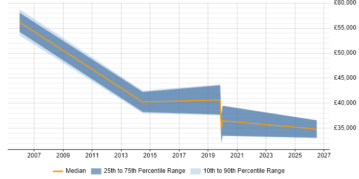 Salary distribution trend for jobs in Tewkesbury citing Inventory Management