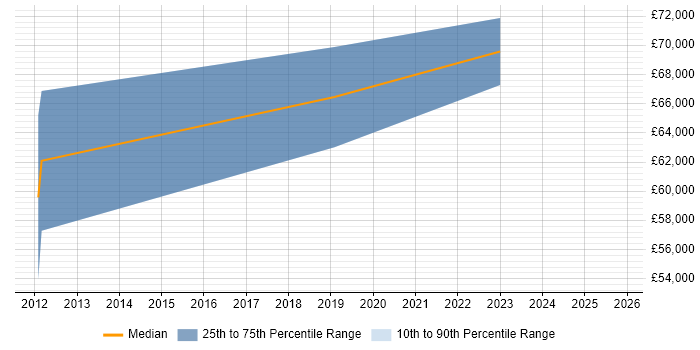 Salary distribution trend for jobs in Tewkesbury citing ISO/IEC 27001