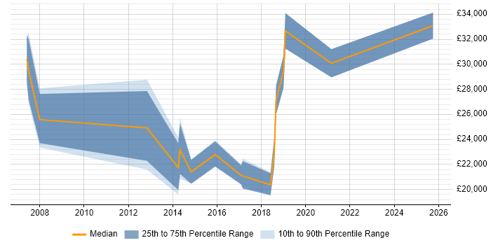 Salary distribution trend for IT Analyst job vacancies in Tewkesbury