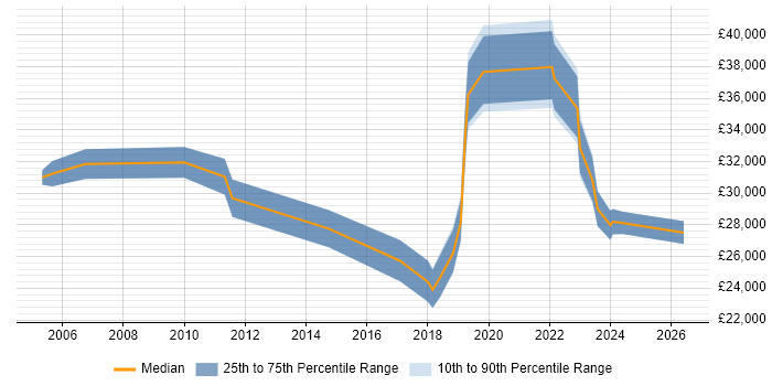 Salary distribution trend for IT Engineer job vacancies in Tewkesbury
