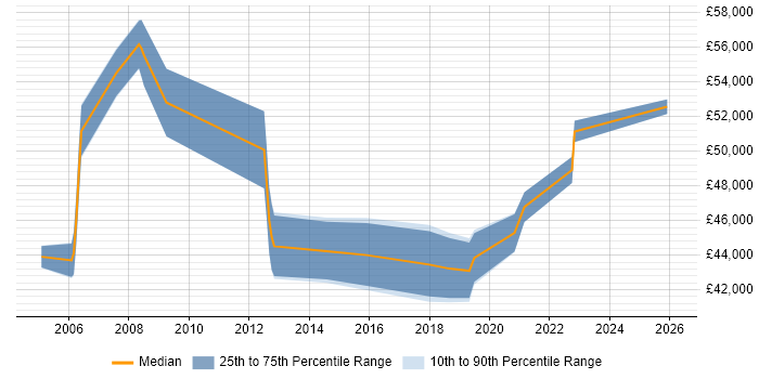 Salary distribution trend for IT Manager job vacancies in Tewkesbury