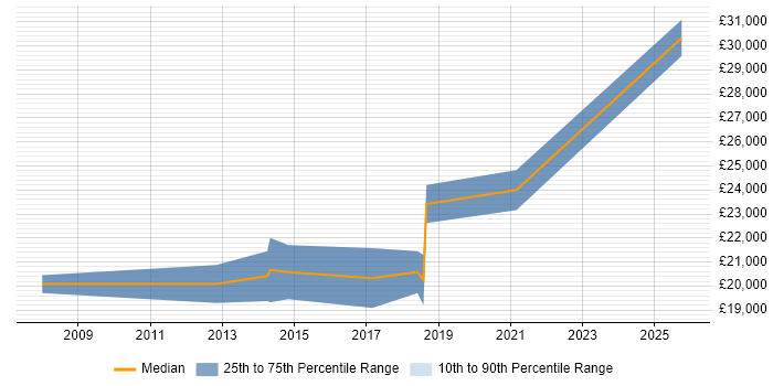 Salary distribution trend for IT Support Analyst job vacancies in Tewkesbury