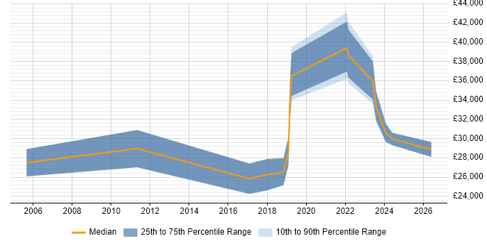 Salary distribution trend for IT Support Engineer job vacancies in Tewkesbury