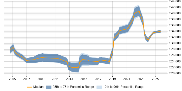 Salary distribution trend for IT Support job vacancies in Tewkesbury