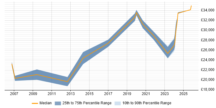 Salary distribution trend for IT Technician job vacancies in Tewkesbury