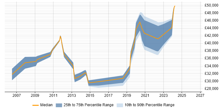 Salary distribution trend for jobs in Tewkesbury citing ITIL
