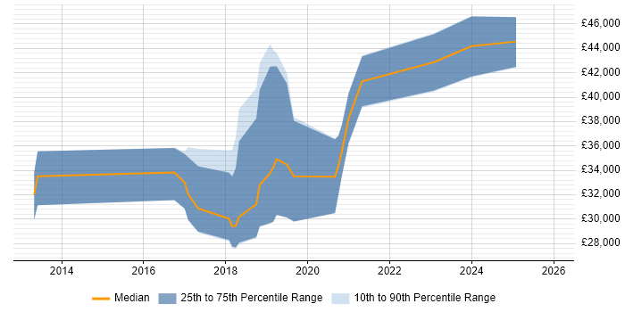 Salary distribution trend for jobs in Tewkesbury citing JIRA