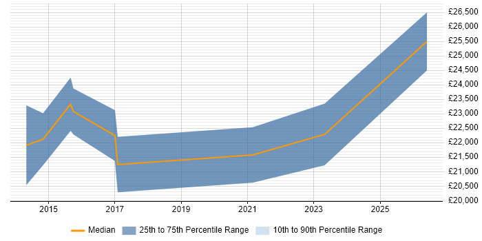 Salary distribution trend for Junior IT Support job vacancies in Tewkesbury