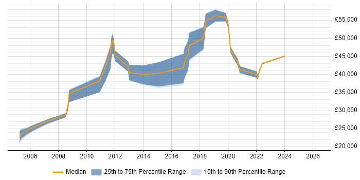 Salary distribution trend for jobs in Tewkesbury citing Management Information System