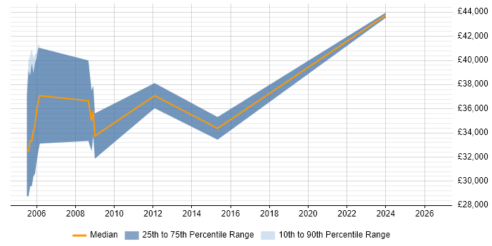 Salary distribution trend for jobs in Tewkesbury citing MATLAB