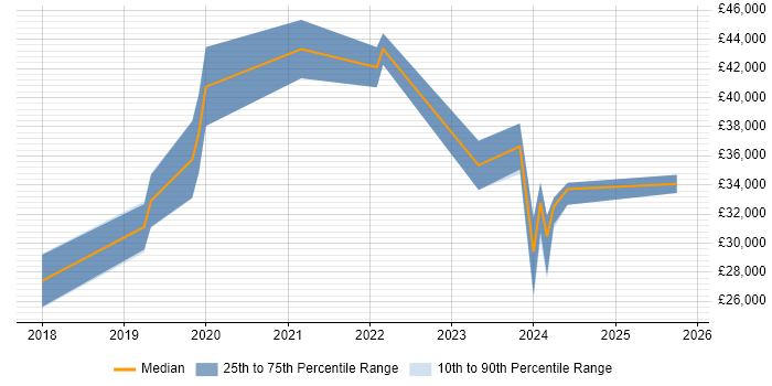 Salary distribution trend for jobs in Tewkesbury citing Microsoft 365