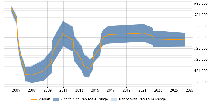 Salary distribution trend for jobs in Tewkesbury citing Microsoft Exchange