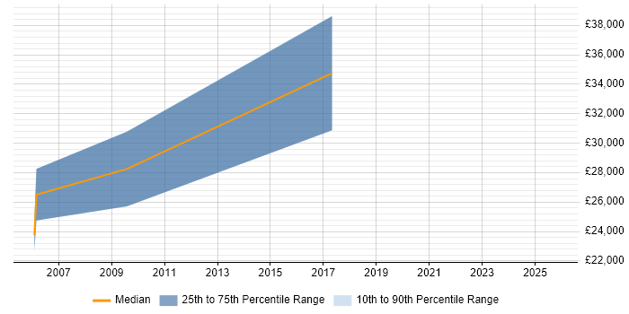 Salary distribution trend for Network Administrator job vacancies in Tewkesbury
