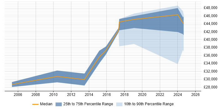 Salary distribution trend for Network Engineer job vacancies in Tewkesbury
