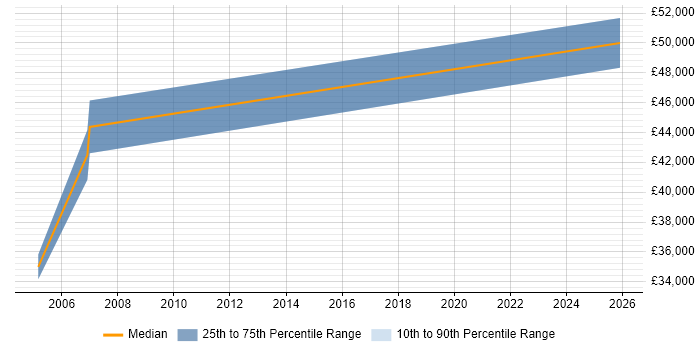 Salary distribution trend for Network Manager job vacancies in Tewkesbury