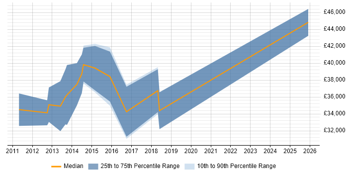 Salary distribution trend for jobs in Tewkesbury citing Network Security