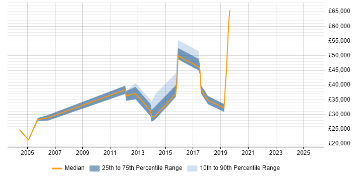 Salary distribution trend for jobs in Tewkesbury citing Organisational Skills Salary distribution trend for jobs in Tewkesbury citing Organisational Skills