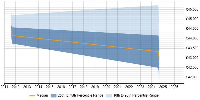 Salary distribution trend for jobs in Tewkesbury citing Patch Management