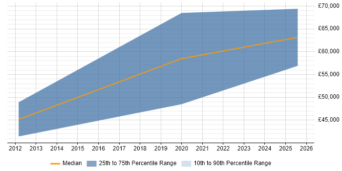 Salary distribution trend for jobs in Tewkesbury citing Penetration Testing