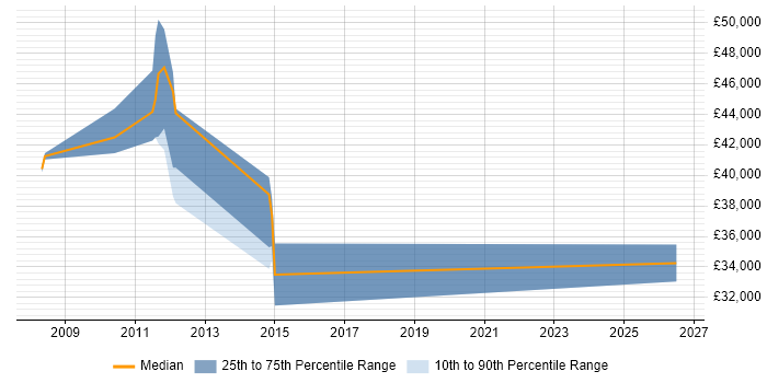 Salary distribution trend for jobs in Tewkesbury citing Performance Monitoring