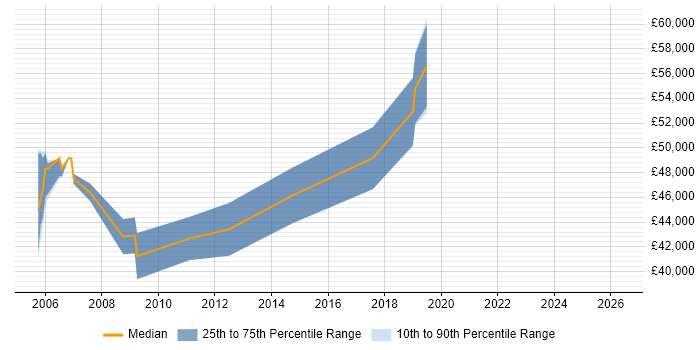 Salary distribution trend for Principal Engineer job vacancies in Tewkesbury
