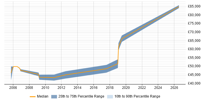 Salary distribution trend for Principal Software Engineer job vacancies in Tewkesbury