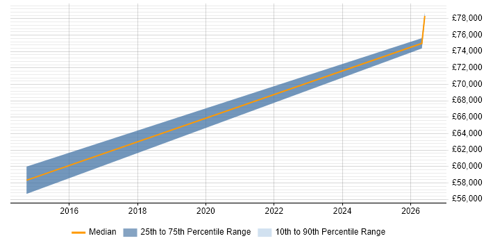 Salary distribution trend for Principal Systems Engineer job vacancies in Tewkesbury