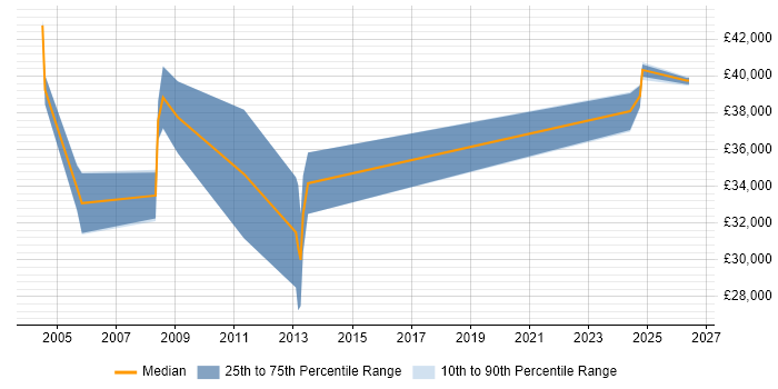 Salary distribution trend for Programmer job vacancies in Tewkesbury
