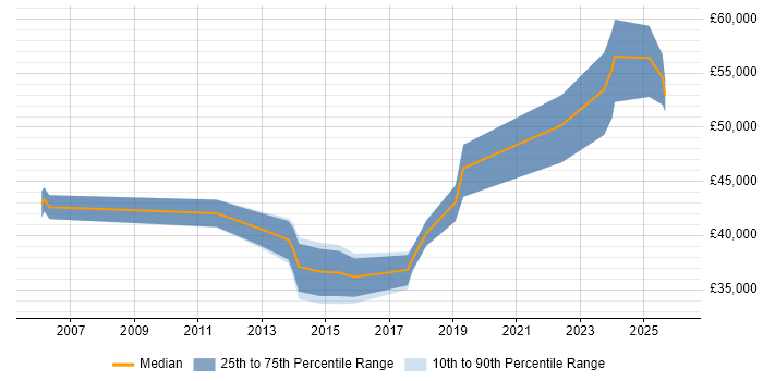 Salary distribution trend for jobs in Tewkesbury citing Project Delivery