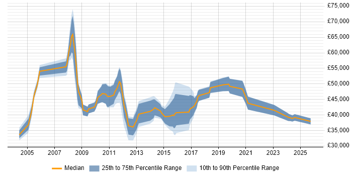Salary distribution trend for jobs in Tewkesbury citing Project Management