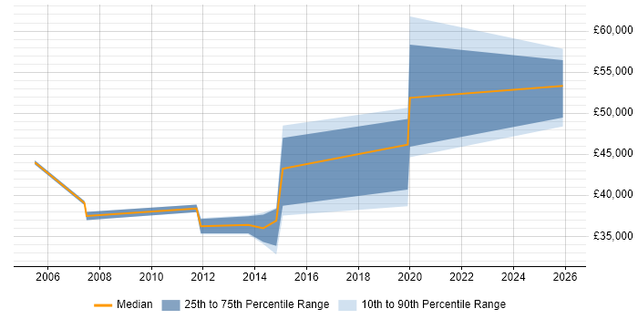 Salary distribution trend for jobs in Tewkesbury citing Public Sector
