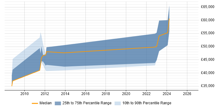 Salary distribution trend for jobs in Tewkesbury citing Red Hat Enterprise Linux