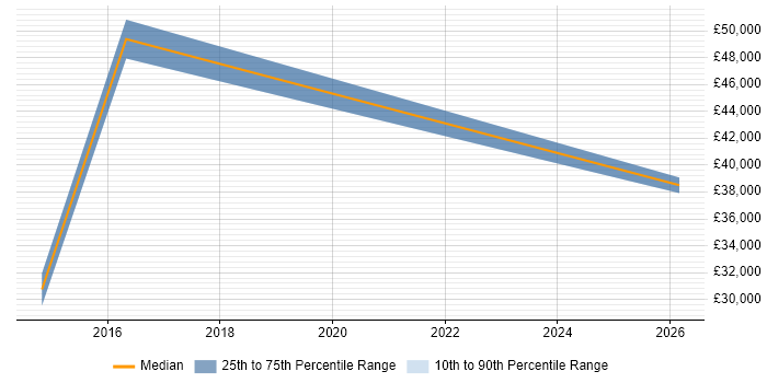 Salary distribution trend for Sales Executive job vacancies in Tewkesbury