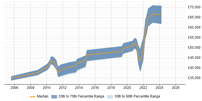Salary distribution trend for Senior Developer job vacancies in Tewkesbury